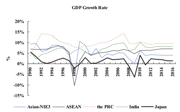 Asian Economic Growth Chart