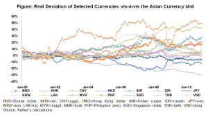 Figure: Real Deviation of Selected Currencies vis-à-vis the Asian Currency Unit Figure 300x166 Fostering exchange rate coordination: the role of an Asian Currency Unit