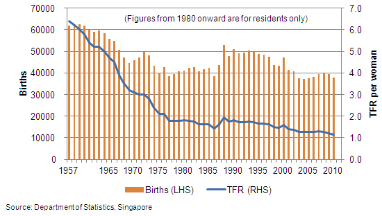 Tfr Chart