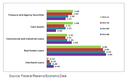 commercial loan interest rates