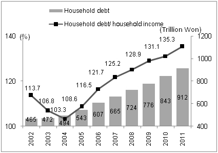 Figure-1 Figure 1 Avoiding a household debt driven crisis in Korea