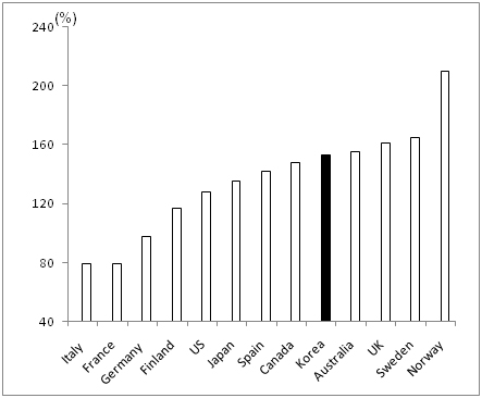 Figure-2 Figure 2 Avoiding a household debt driven crisis in Korea