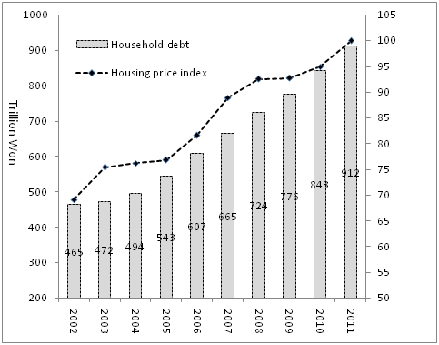 Figure-3 Figure 3 Avoiding a household debt driven crisis in Korea