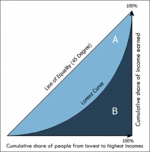 Gini 296x300 Confronting rising inequality in Asia