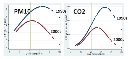 What are the positive effects of urbanization?