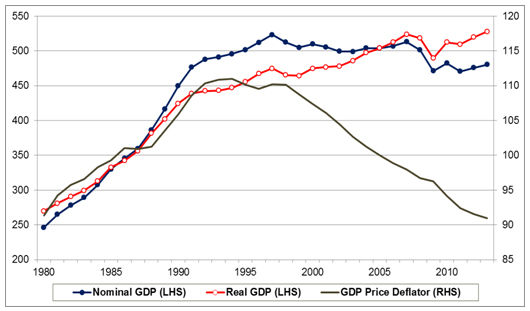 banking crises and japanization origins and implications asia nominal vs real gdp