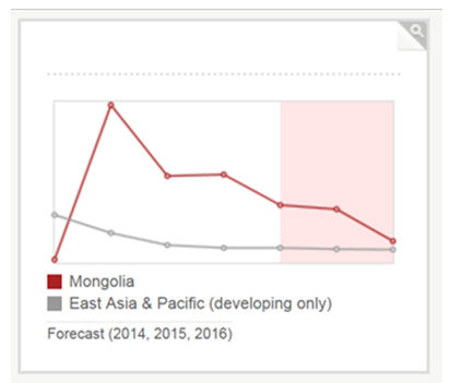 Annual GDP Growth Development via regional integration – Mongolia’s chance for a prosperous future