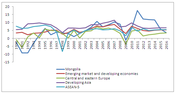 Comparative GDP growth 1990 2016 Development via regional integration – Mongolia’s chance for a prosperous future