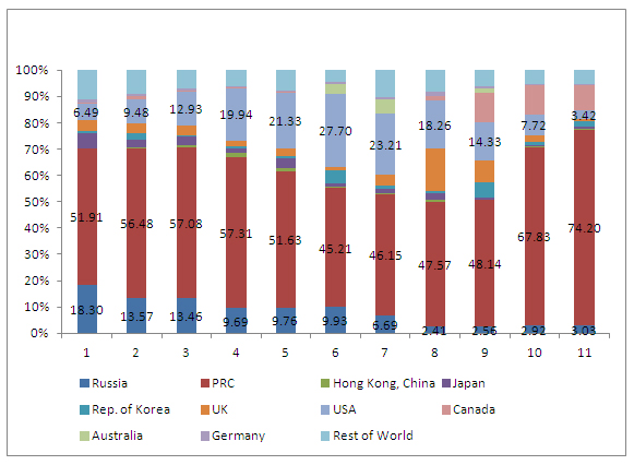 Mongolia Export Partners 1997 2007 Development via regional integration – Mongolia’s chance for a prosperous future