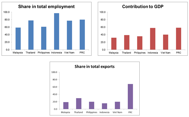 Fig.1 Is finance a binding constraint for SME participation in trade in Asia?