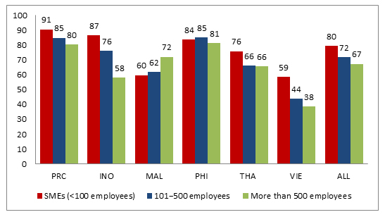 Fig.3 Is finance a binding constraint for SME participation in trade in Asia?