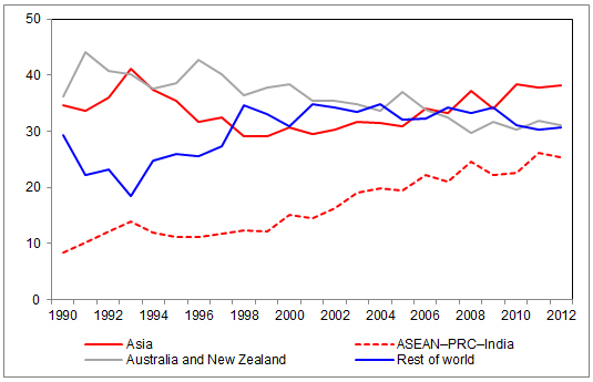 East Asian Growth 14