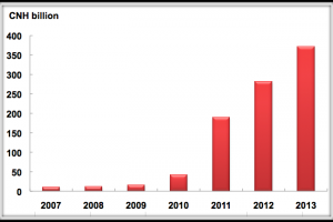 Figure: Growth in Dim Sum Bond Issuance. Source: Bloomberg