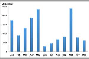 Figure: Foreign Currency Bond Issuance in Emerging East Asia. Source: Bloomberg LP