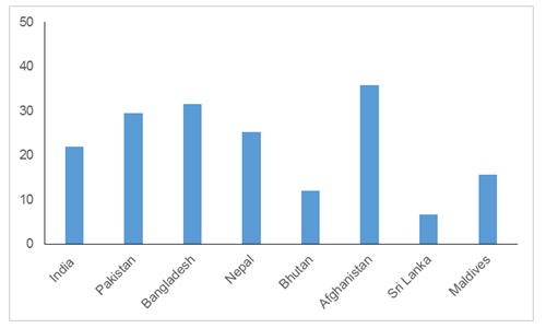 Figure 1: % of population below nationally determined poverty line