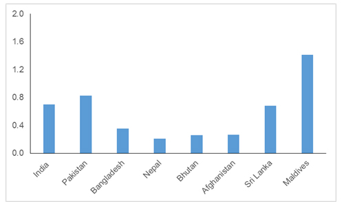 Figure 2: Number of doctors (physicians) per 1000 people