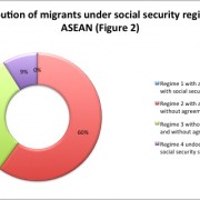 Distribution of migrants under social security regimes in ASEAN