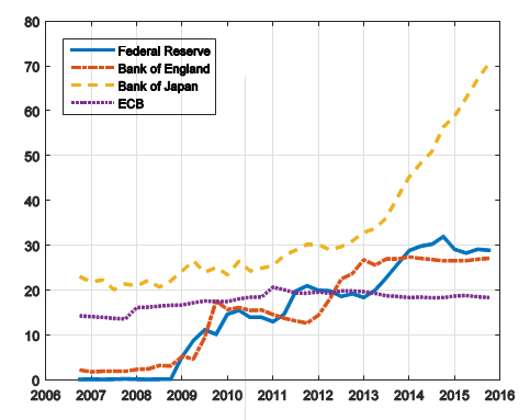 Figure 1: Central Bank Balance Sheet–GDP Ratios: Federal Reserve, Band of Japan, Bank of England, and the European Central Bank