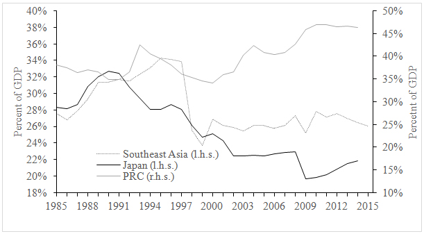 Figure 1: Wandering Overinvestment Cycles in East Asia