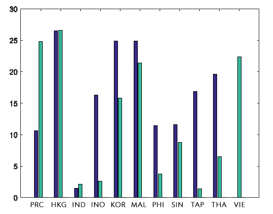 Figure 2: Domestic Credit Growth–GDP Ratios in Emerging Asian Markets