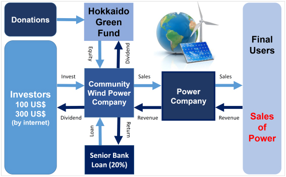 Figure 1: Financing Scheme for Renewable Energy Projects Using Hometown Investment Trust Funds