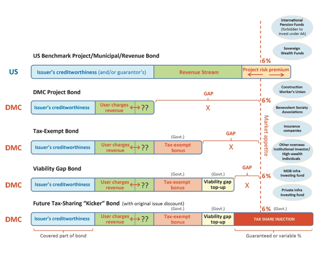 Closing the market gap for infrastructure bonds