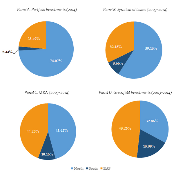 Figure 1. Cross-border Investment Shares by North, South, and EAP Economies