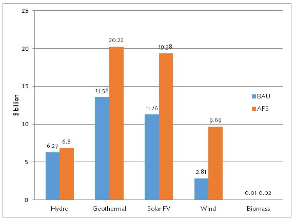 Figure 1. Estimates of Off-grid Distributed Renewable Energy System Investment Opportunities by 2040