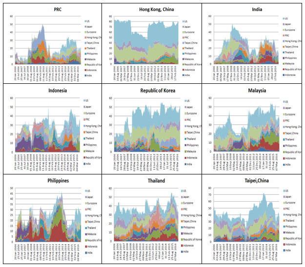 Figure 1: Spillovers to Individual Asian Economies