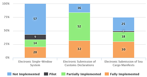 Figure 1: Use of electronic AWBs in Air Shipping