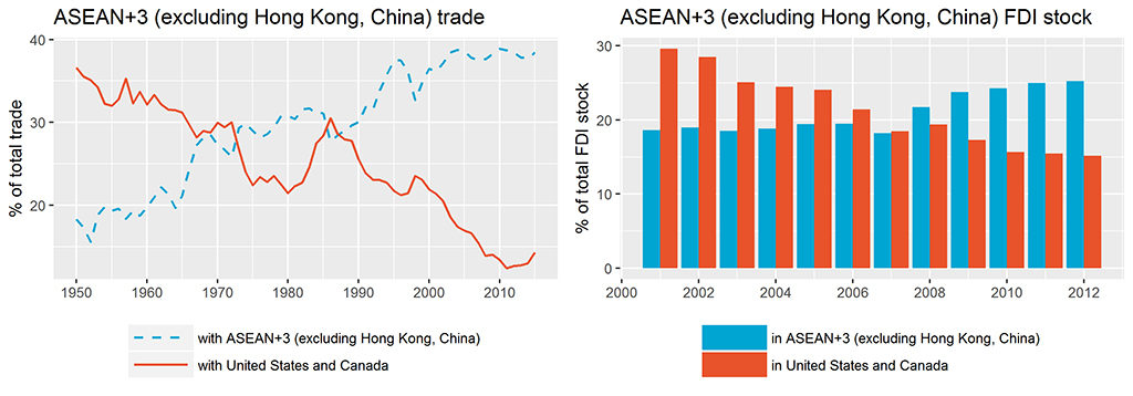 Figure 3: Trade and Foreign Direct Investment Continue to Shift toward East Asia