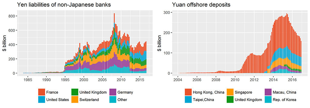 Figure 2: Offshore Markets for Japanese Yen and Chinese Yuan