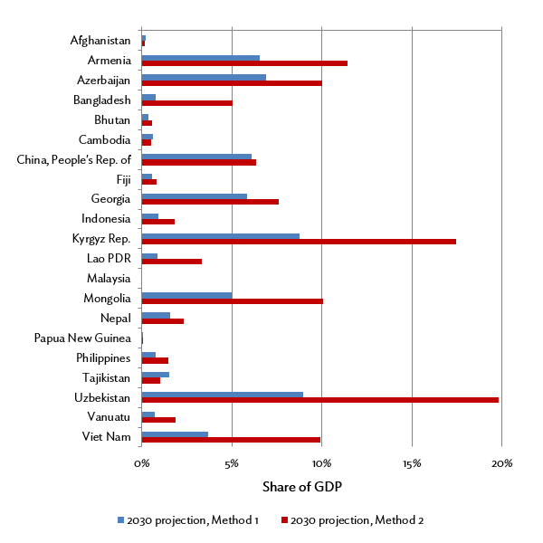 Figure 1: Public Pension Spending as a Share of GDP: 2030 projections, Methods 1 and 2