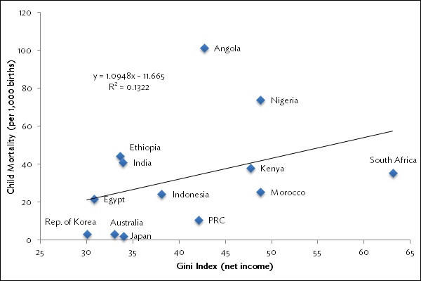 Figure 1: Infant Mortality and Income