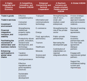 Table 1: ASEAN Blueprint 2025