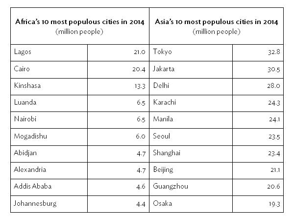 Table 1: Ten Most Populous Cities in Africa and Asia