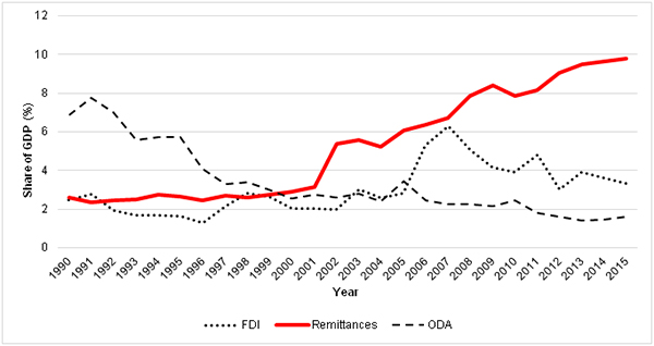 Figure 1: External Resource Flows in South Asia