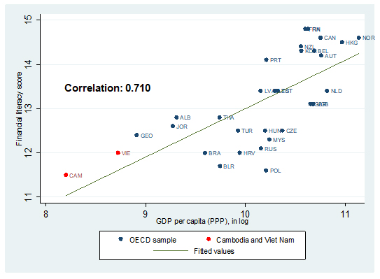 Figure 1: Financial Literacy vs. GDP per Capita
