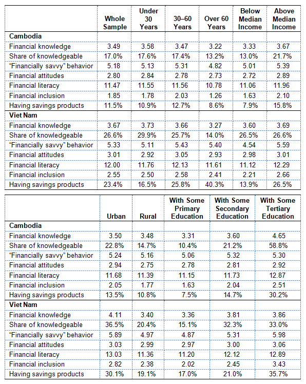 Table 1: Financial Literacy and Financial Inclusion Scores in Cambodia and Viet Nam