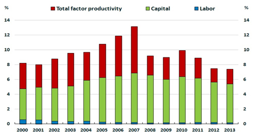 What are the policy options for reversing productivity decline?