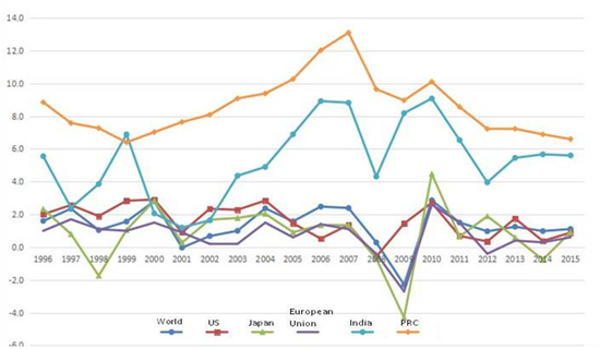 Figure 2: Growth Rate of Labor Productivity in the World and Selected Economies, 1996–2015 (%)