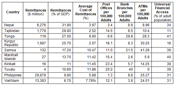 Table 1: Top 10 Remittance Receiving Countries and the Financial Access Infrastructure