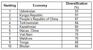 Table 3: Asian Postal Operators Are Moving Rapidly Toward the Diversification of Revenues