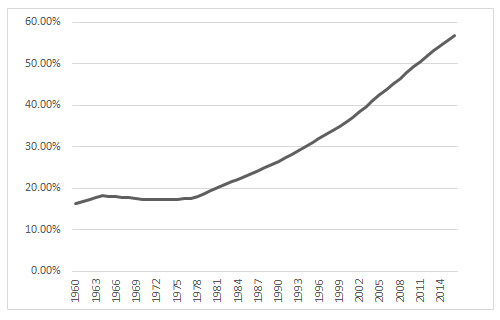 Figure 1: Urbanization in the PRC, 1960–2016 (urbanization rate)