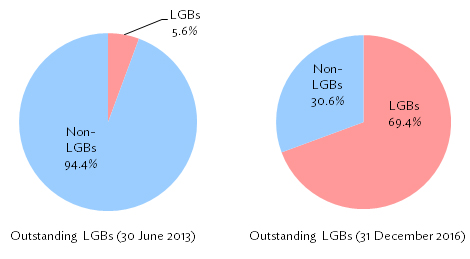 Figure 1: Share of Outstanding LGBs, 2013 and 2016