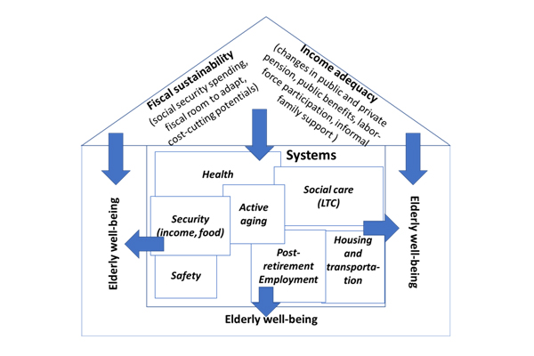Figure 1: The House of Well-being