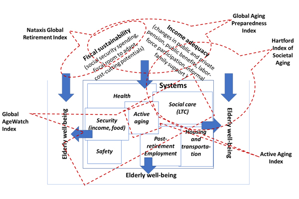 Figure 2: Scope of Global Indexes and the House of Well-being