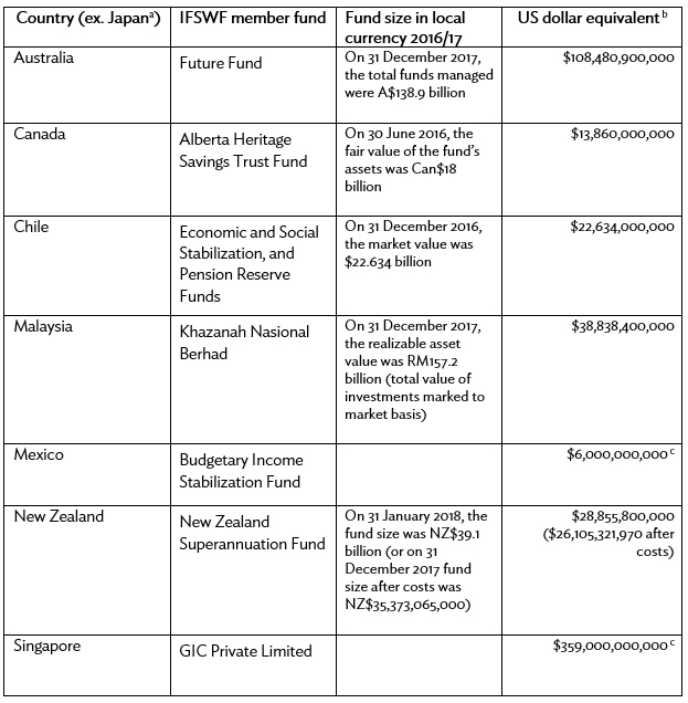 Table 1: Major Sovereign Wealth Funds in Selected TPP11 Countries