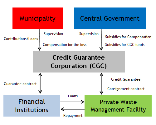 Figure 1. Establishment of credit guarantee scheme for reducing the supply-demand gap for finance for waste management projects
