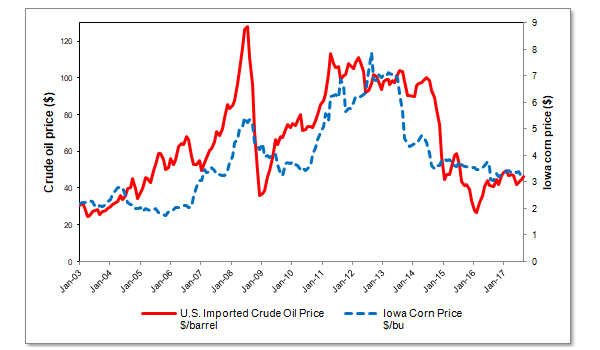 Figure 1. Correlation between imported oil prices and corn prices in the United States, January 2003–October 2017